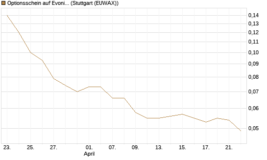 Optionsschein auf Evonik Industries [Goldman Sachs Bank Europe SE] Chart