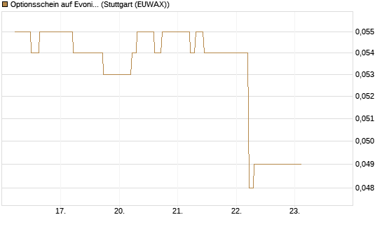 Optionsschein auf Evonik Industries [Goldman Sachs Bank Europe SE] Chart