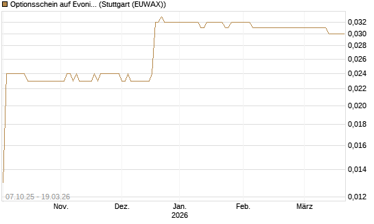 Optionsschein auf Evonik Industries [Goldman Sachs Bank Europe SE] Chart