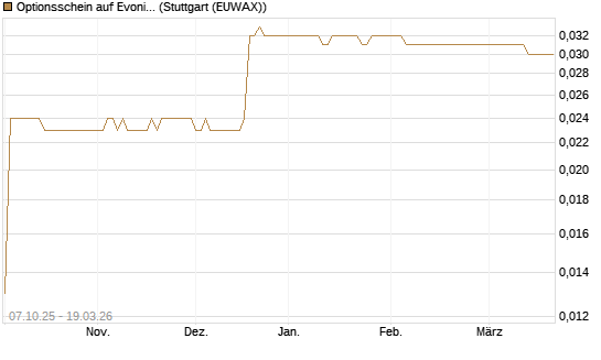 Optionsschein auf Evonik Industries [Goldman Sachs Bank Europe SE] Chart