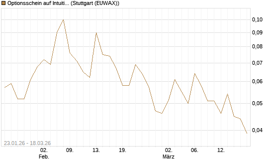 Optionsschein auf Intuitive Surgical [Goldman Sachs Bank Europe SE] Chart