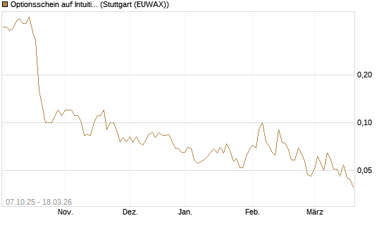 Optionsschein auf Intuitive Surgical [Goldman Sachs Bank Europe SE] Chart