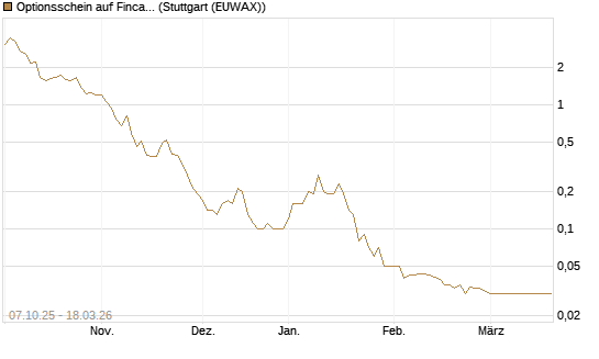 Optionsschein auf Fincantieri [Goldman Sachs Bank Europe SE] Chart