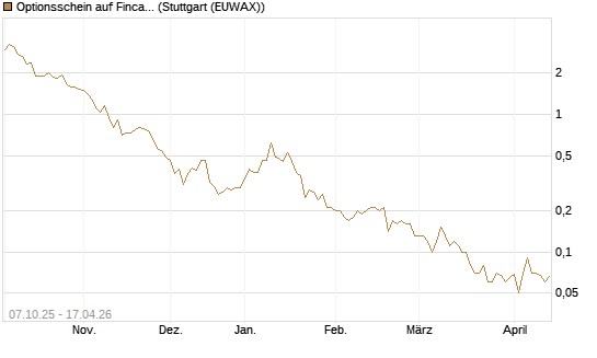 Optionsschein auf Fincantieri [Goldman Sachs Bank Europe SE] Chart