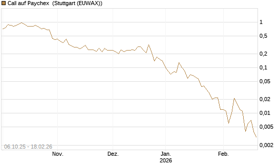Call auf Paychex [J.P. Morgan Structured Products B.V.] Chart