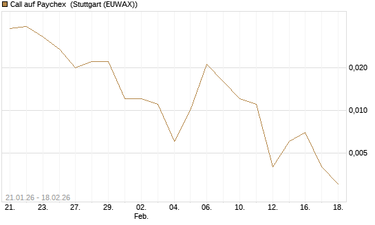 Call auf Paychex [J.P. Morgan Structured Products B.V.] Chart