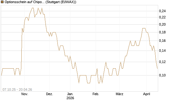 Optionsschein auf Chipotle Mexican Grill [Goldman Sachs Bank Europe SE] Chart