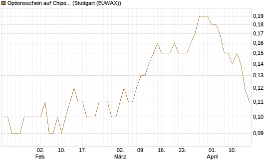 Optionsschein auf Chipotle Mexican Grill [Goldman Sachs Bank Europe SE] Chart