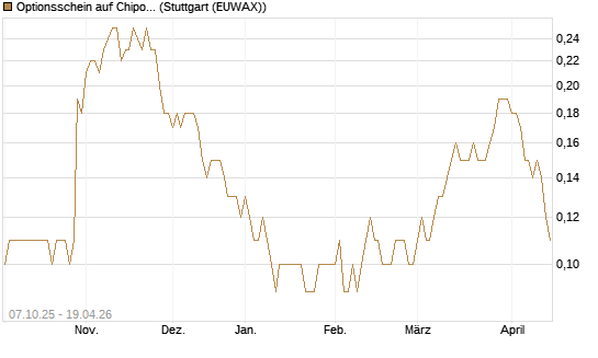 Optionsschein auf Chipotle Mexican Grill [Goldman Sachs Bank Europe SE] Chart