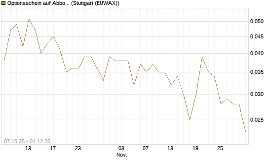 Optionsschein auf Abbott Laboratories [Goldman Sachs Bank Europe SE] Chart