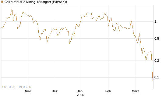 Call auf HUT 8 Mining [J.P. Morgan Structured Products B.V.] Chart