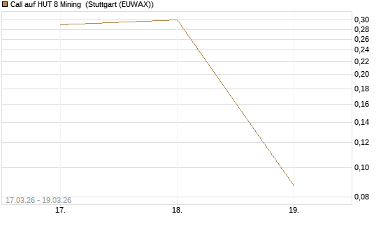 Call auf HUT 8 Mining [J.P. Morgan Structured Products B.V.] Chart