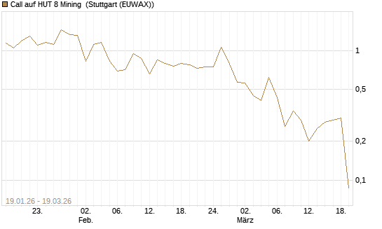Call auf HUT 8 Mining [J.P. Morgan Structured Products B.V.] Chart