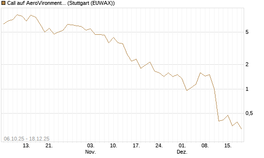 Call auf AeroVironment Inc [J.P. Morgan Structured Products B.V.] Chart
