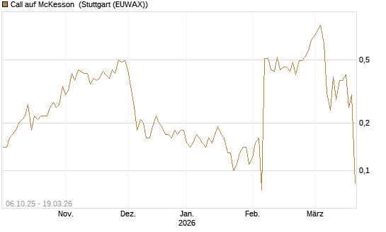Call auf McKesson [J.P. Morgan Structured Products B.V.] Chart