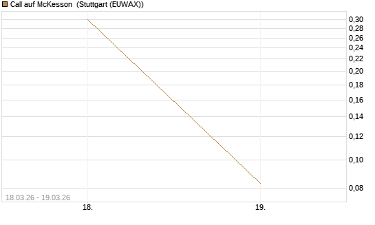 Call auf McKesson [J.P. Morgan Structured Products B.V.] Chart