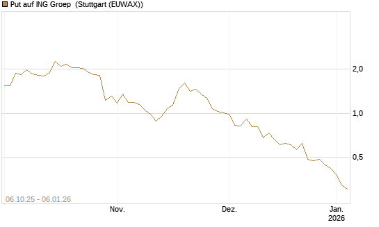 Put auf ING Groep [J.P. Morgan Structured Products B.V.] Chart