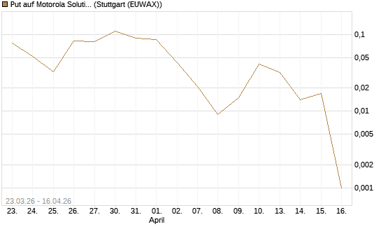 Put auf Motorola Solutions [J.P. Morgan Structured Products B.V.] Chart