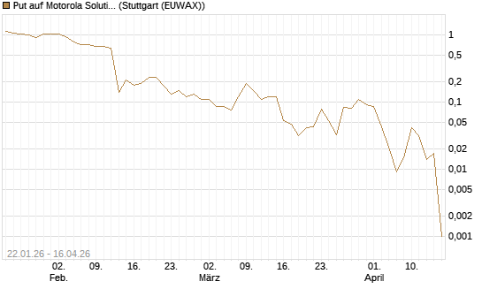 Put auf Motorola Solutions [J.P. Morgan Structured Products B.V.] Chart