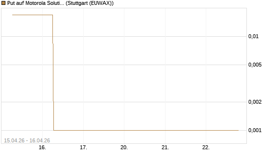 Put auf Motorola Solutions [J.P. Morgan Structured Products B.V.] Chart