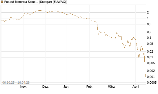Put auf Motorola Solutions [J.P. Morgan Structured Products B.V.] Chart