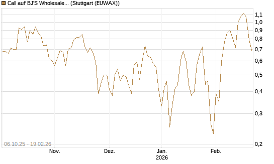 Call auf BJ'S Wholesale Club Holdings [J.P. Morgan Structured Products B.V.] Chart
