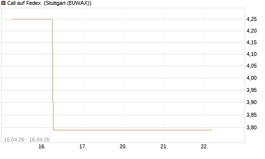 Call auf Fedex [J.P. Morgan Structured Products B.V.] Chart