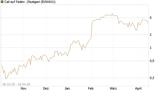 Call auf Fedex [J.P. Morgan Structured Products B.V.] Chart