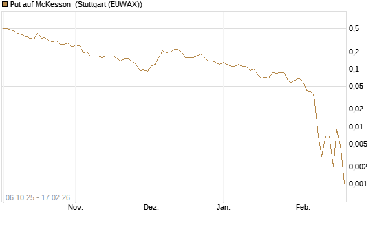 Put auf McKesson [J.P. Morgan Structured Products B.V.] Chart