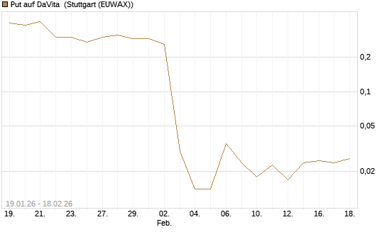Put auf DaVita [J.P. Morgan Structured Products B.V.] Chart