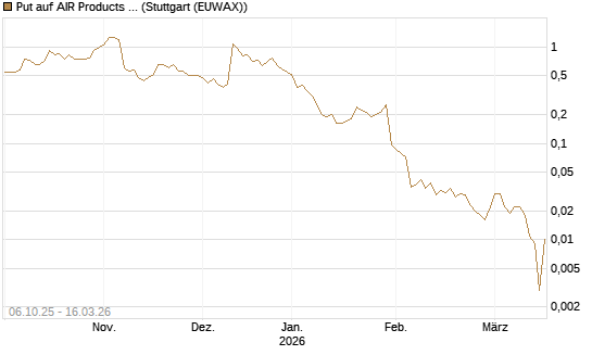Put auf AIR Products & Chemicals [J.P. Morgan Structured Products B.V.] Chart