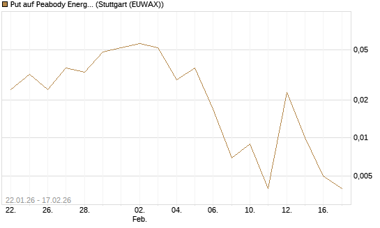Put auf Peabody Energy [J.P. Morgan Structured Products B.V.] Chart