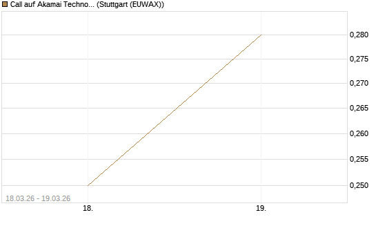 Call auf Akamai Technologies [J.P. Morgan Structured Products B.V.] Chart
