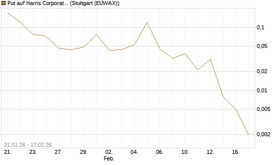Put auf Harris Corporation [J.P. Morgan Structured Products B.V.] Chart