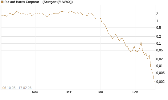 Put auf Harris Corporation [J.P. Morgan Structured Products B.V.] Chart