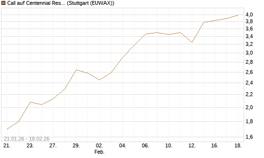 Call auf Centennial Resource Development [J.P. Morgan Structured Products B.V.] Chart
