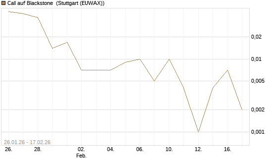 Call auf Blackstone [J.P. Morgan Structured Products B.V.] Chart