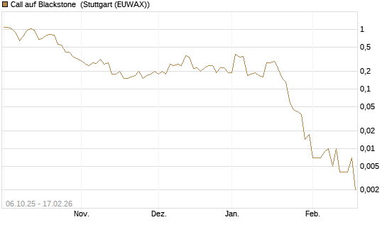 Call auf Blackstone [J.P. Morgan Structured Products B.V.] Chart