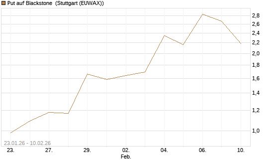 Put auf Blackstone [J.P. Morgan Structured Products B.V.] Chart