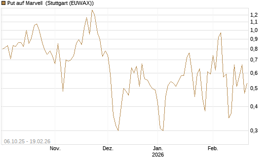 Put auf Marvell [J.P. Morgan Structured Products B.V.] Chart