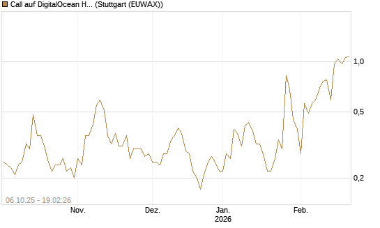 Call auf DigitalOcean Holdings [J.P. Morgan Structured Products B.V.] Chart