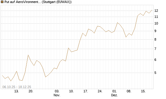 Put auf AeroVironment Inc [J.P. Morgan Structured Products B.V.] Chart