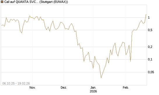 Call auf QUANTA SVCS      Chart