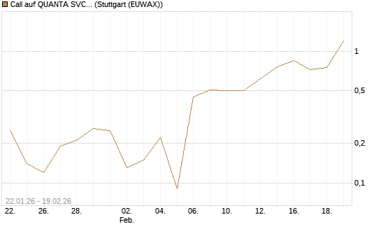 Call auf QUANTA SVCS      Chart
