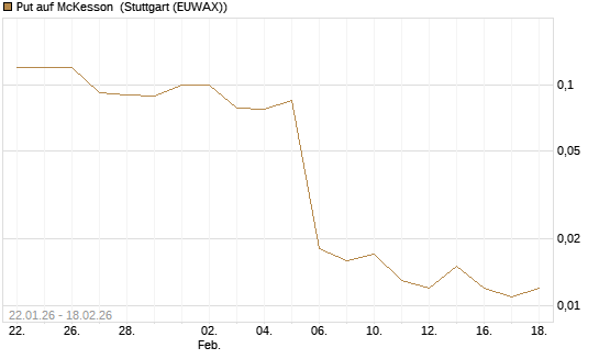 Put auf McKesson [J.P. Morgan Structured Products B.V.] Chart