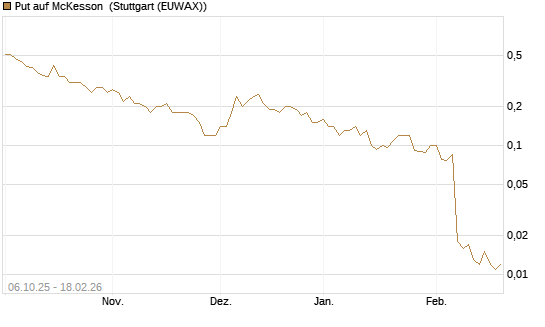 Put auf McKesson [J.P. Morgan Structured Products B.V.] Chart