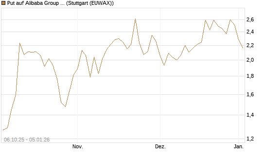 Put auf Alibaba Group ADR [J.P. Morgan Structured Products B.V.] Chart