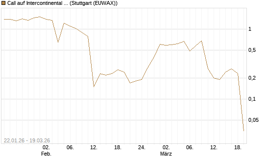 Call auf Intercontinental Exchange [J.P. Morgan Structured Products B.V.] Chart
