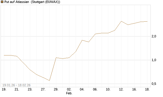 Put auf Atlassian [J.P. Morgan Structured Products B.V.] Chart