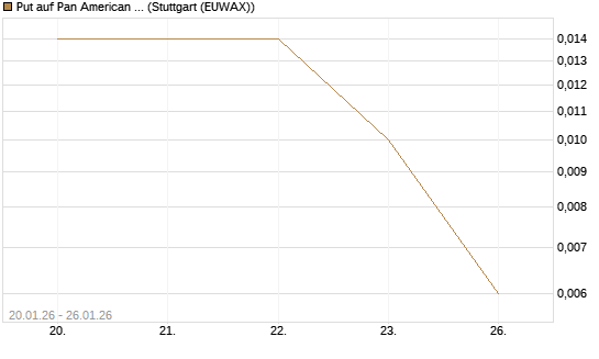 Put auf Pan American Silver [J.P. Morgan Structured Products B.V.] Chart